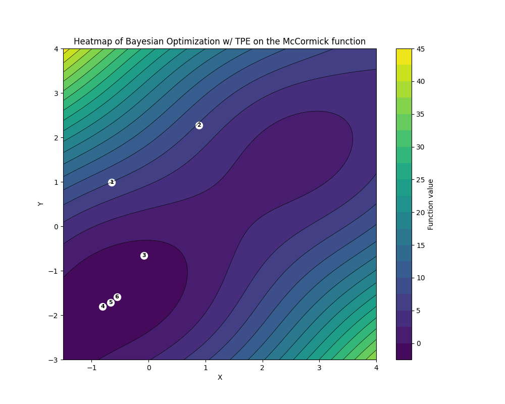 Bayesian Optimization w/ TPE Heatmap