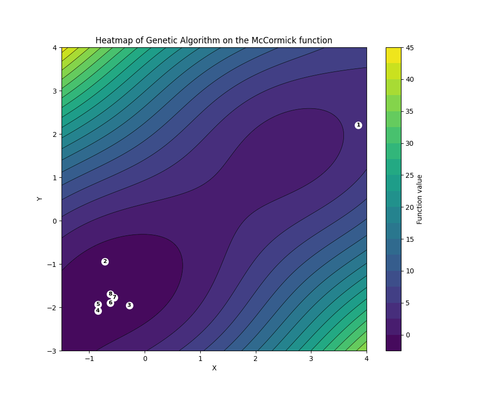 Genetic Algorithm Optimization Heatmap