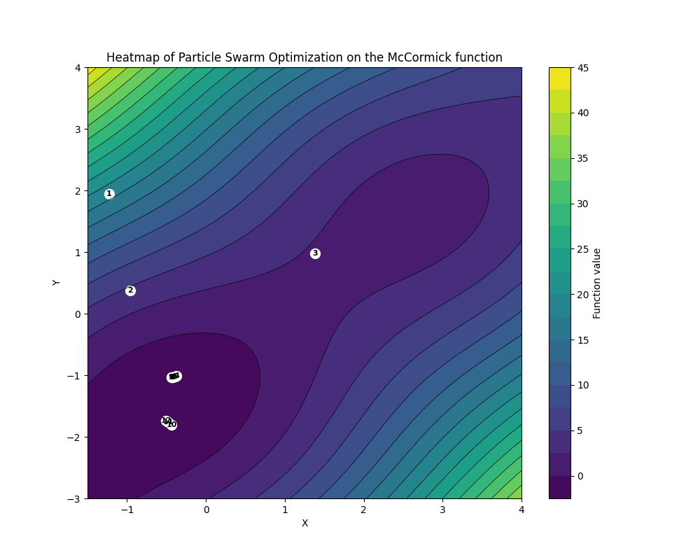 Particle Swarm Optimization Heatmap